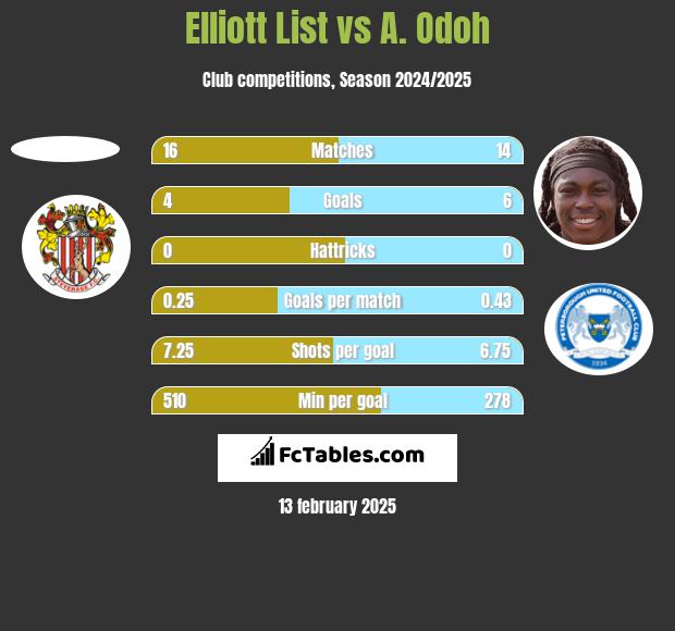 Elliott List vs A. Odoh h2h player stats