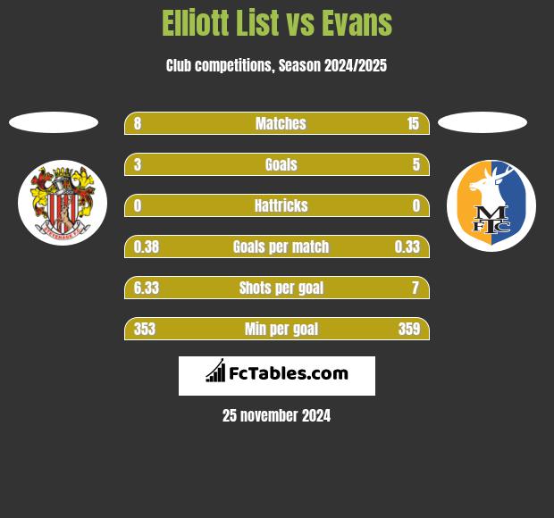 Elliott List vs Evans h2h player stats