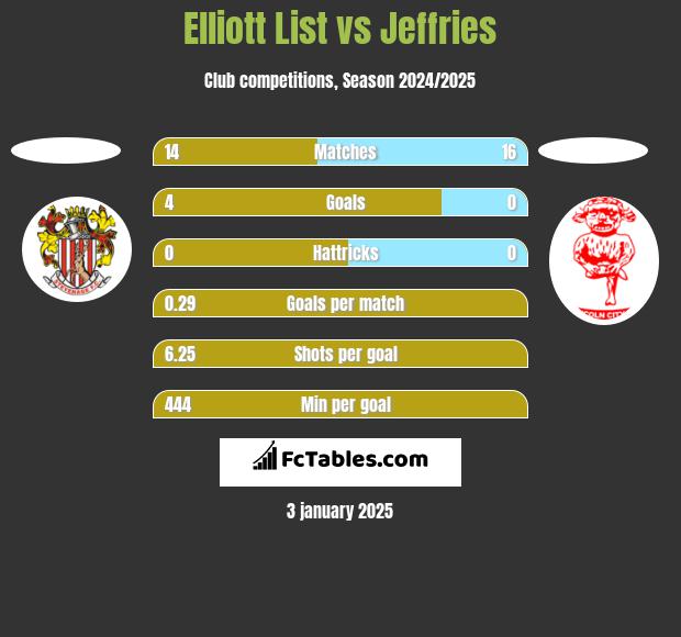 Elliott List vs Jeffries h2h player stats