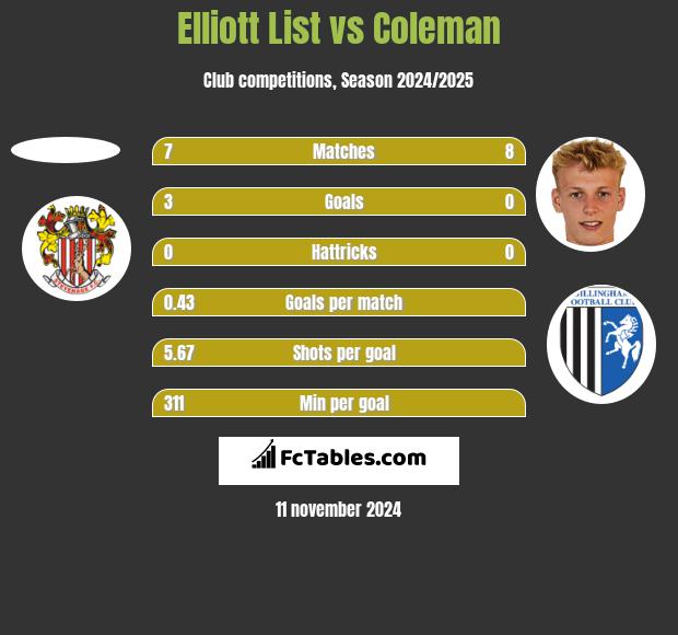 Elliott List vs Coleman h2h player stats