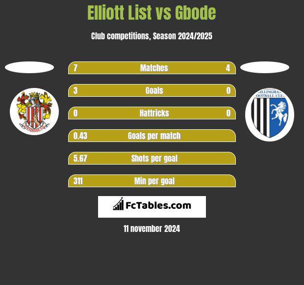 Elliott List vs Gbode h2h player stats