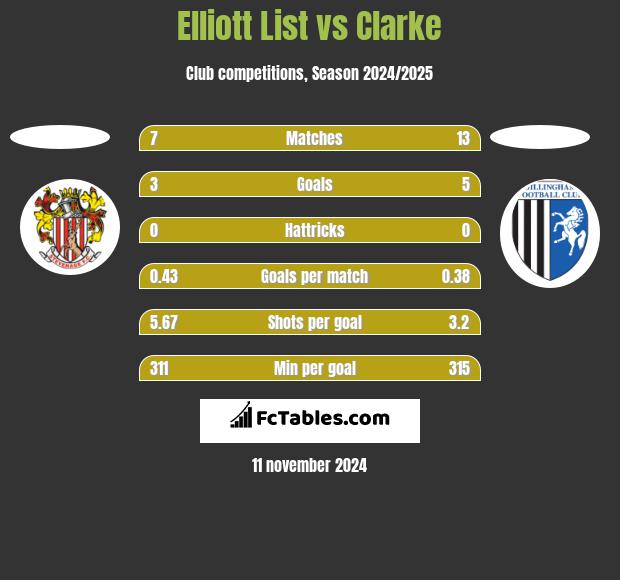 Elliott List vs Clarke h2h player stats