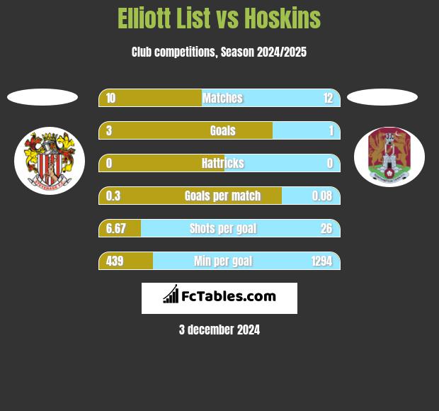 Elliott List vs Hoskins h2h player stats