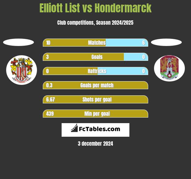 Elliott List vs Hondermarck h2h player stats