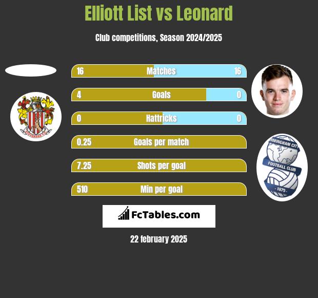 Elliott List vs Leonard h2h player stats