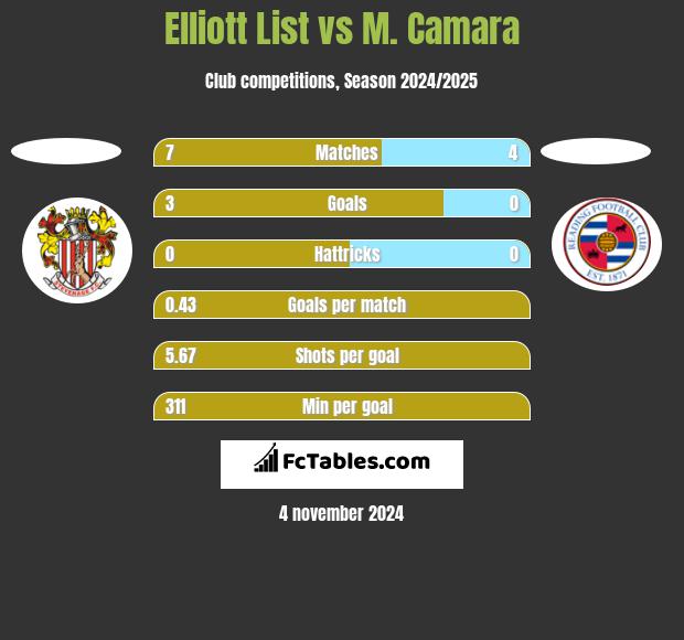 Elliott List vs M. Camara h2h player stats