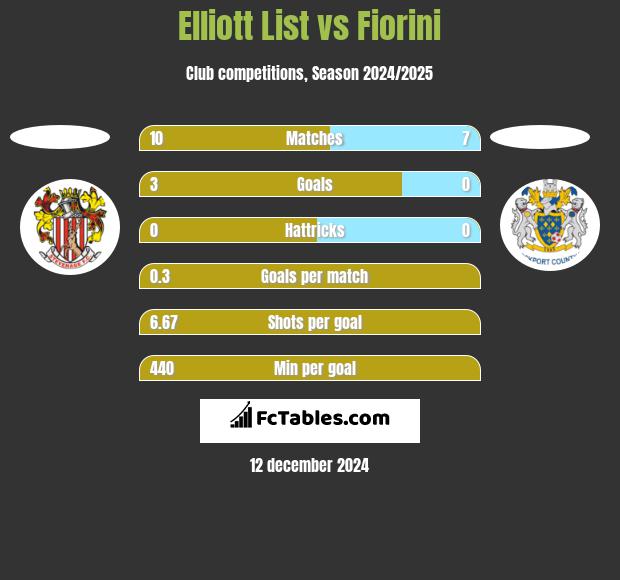 Elliott List vs Fiorini h2h player stats