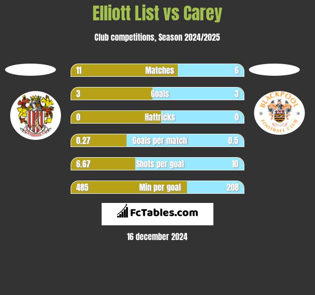 Elliott List vs Carey h2h player stats