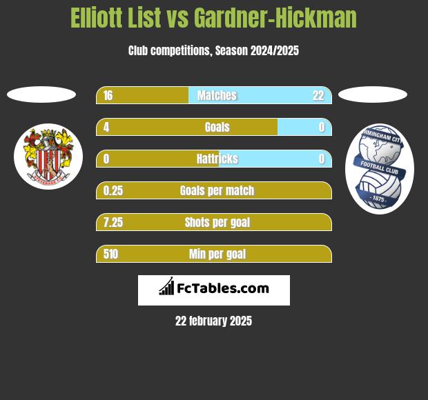 Elliott List vs Gardner-Hickman h2h player stats