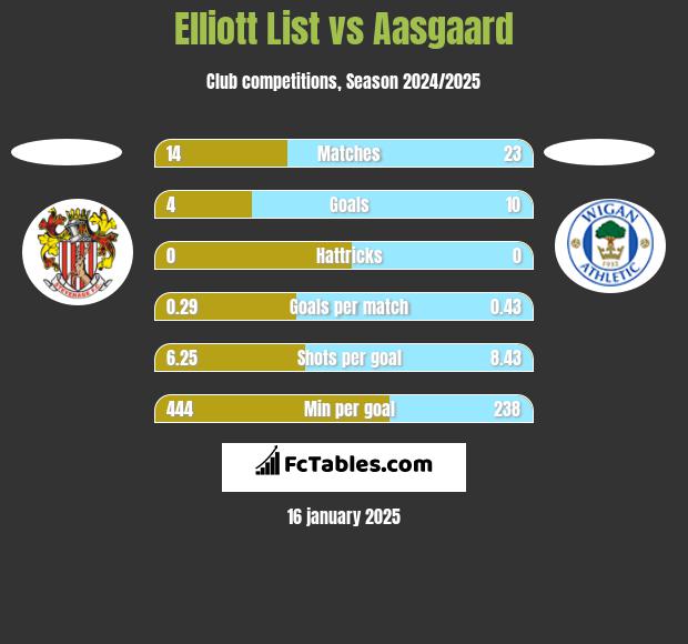 Elliott List vs Aasgaard h2h player stats