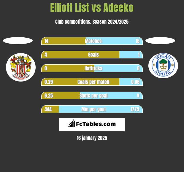 Elliott List vs Adeeko h2h player stats