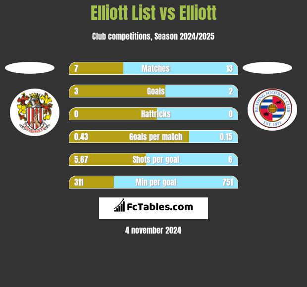 Elliott List vs Elliott h2h player stats