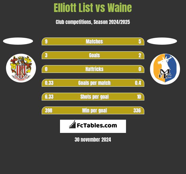 Elliott List vs Waine h2h player stats