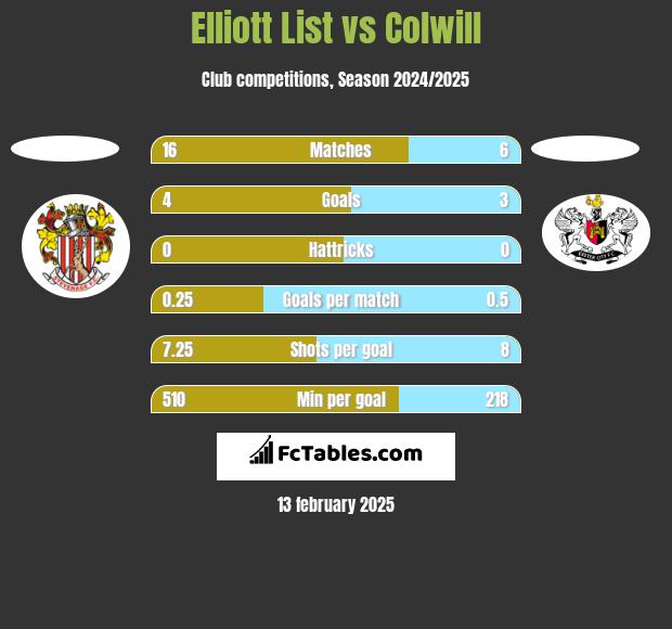 Elliott List vs Colwill h2h player stats