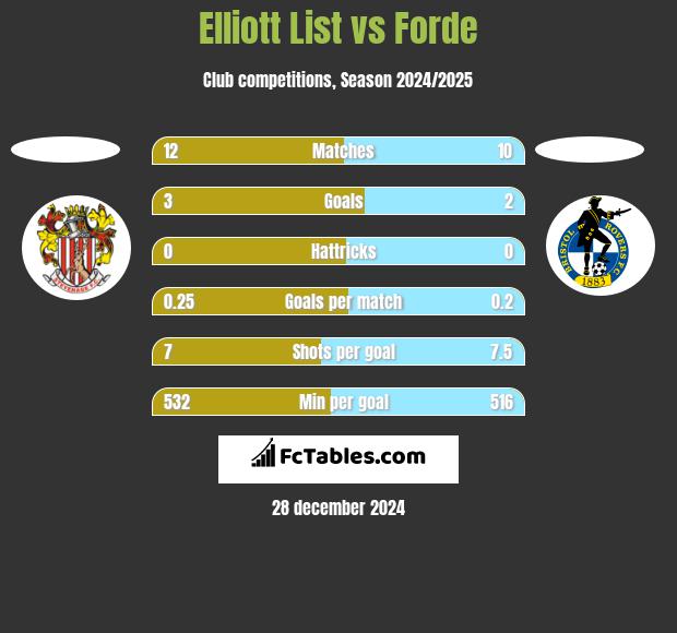 Elliott List vs Forde h2h player stats