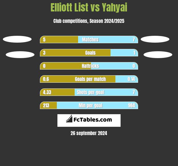 Elliott List vs Yahyai h2h player stats