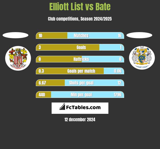 Elliott List vs Bate h2h player stats