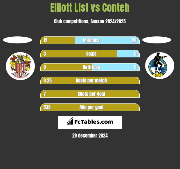 Elliott List vs Conteh h2h player stats