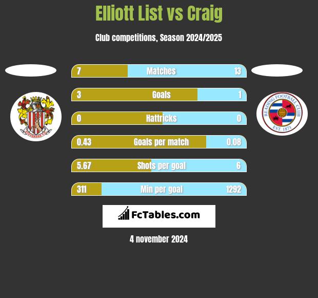 Elliott List vs Craig h2h player stats