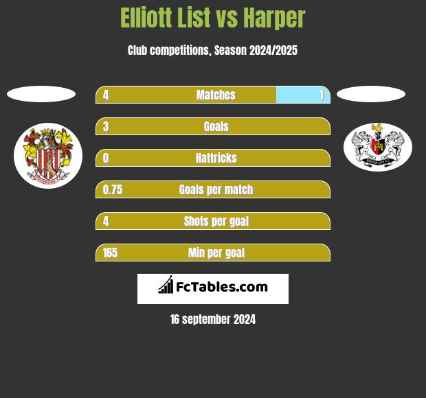 Elliott List vs Harper h2h player stats