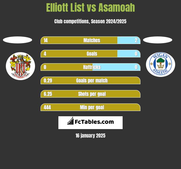 Elliott List vs Asamoah h2h player stats