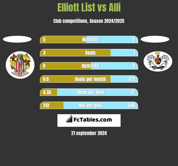 Elliott List vs Alli h2h player stats