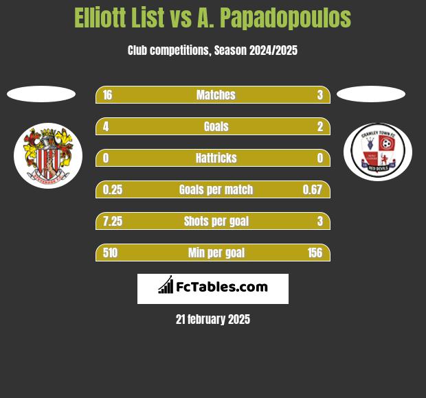 Elliott List vs A. Papadopoulos h2h player stats