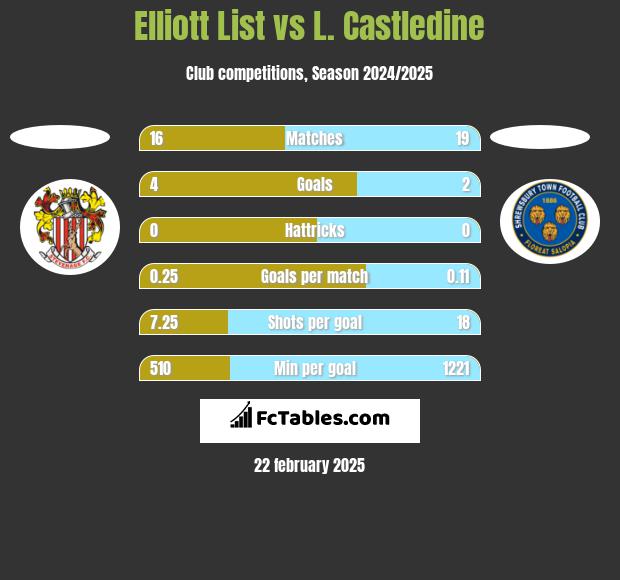 Elliott List vs L. Castledine h2h player stats