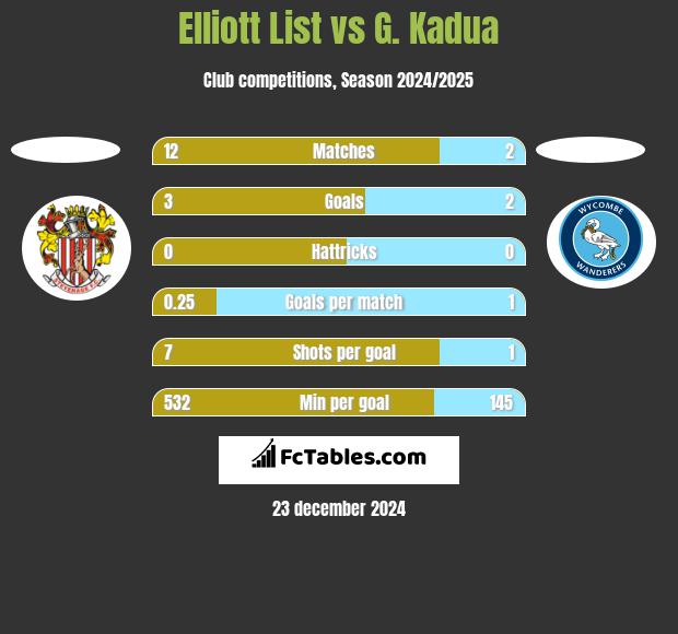 Elliott List vs G. Kadua h2h player stats