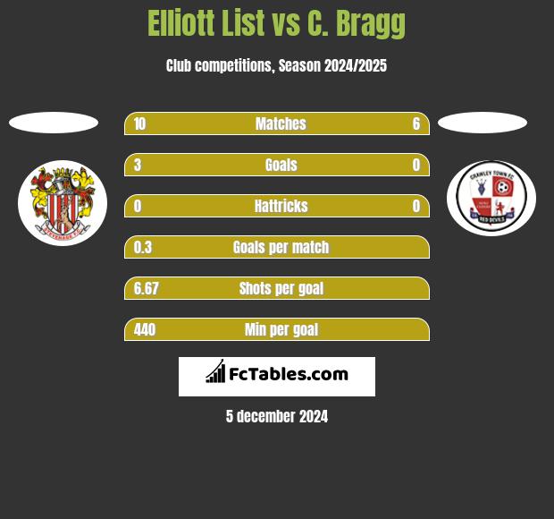 Elliott List vs C. Bragg h2h player stats