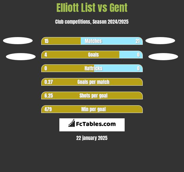 Elliott List vs Gent h2h player stats