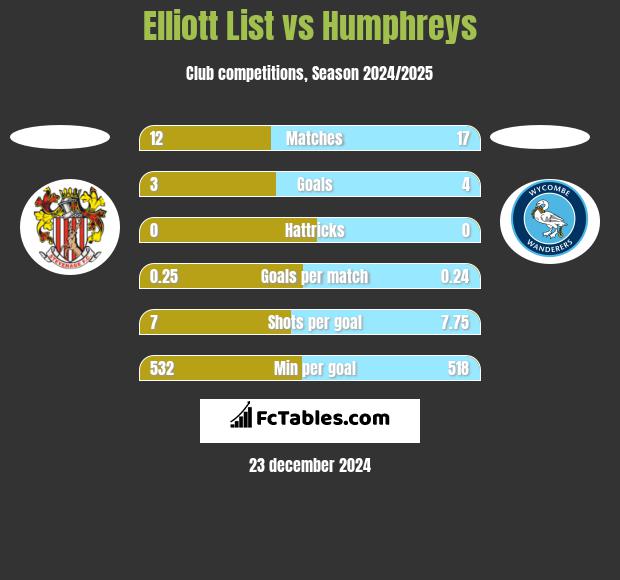 Elliott List vs Humphreys h2h player stats