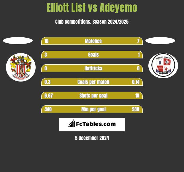 Elliott List vs Adeyemo h2h player stats