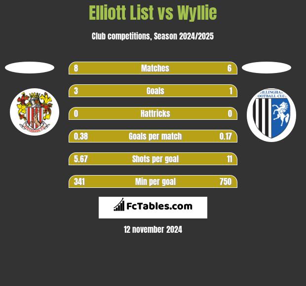 Elliott List vs Wyllie h2h player stats