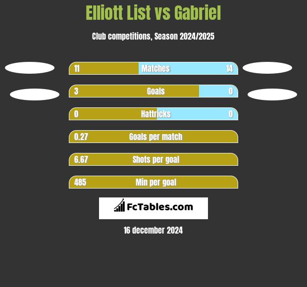 Elliott List vs Gabriel h2h player stats