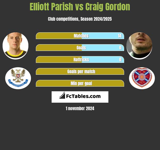 Elliott Parish vs Craig Gordon h2h player stats