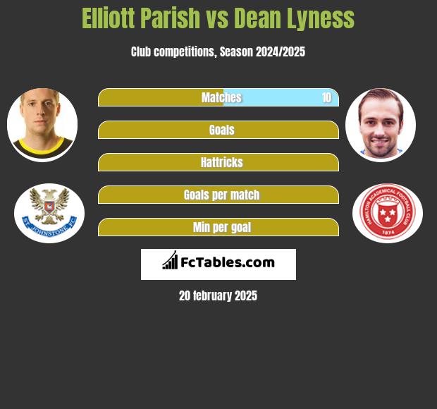 Elliott Parish vs Dean Lyness h2h player stats