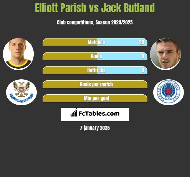 Elliott Parish vs Jack Butland h2h player stats