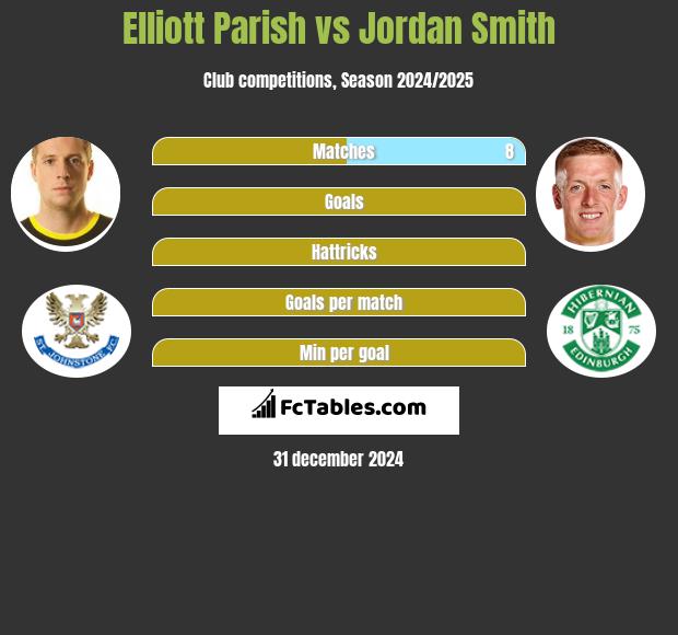 Elliott Parish vs Jordan Smith h2h player stats