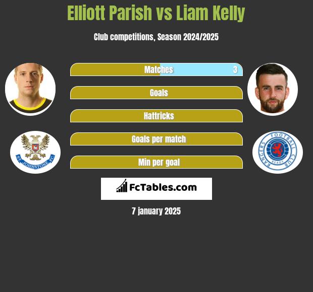 Elliott Parish vs Liam Kelly h2h player stats