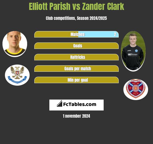 Elliott Parish vs Zander Clark h2h player stats