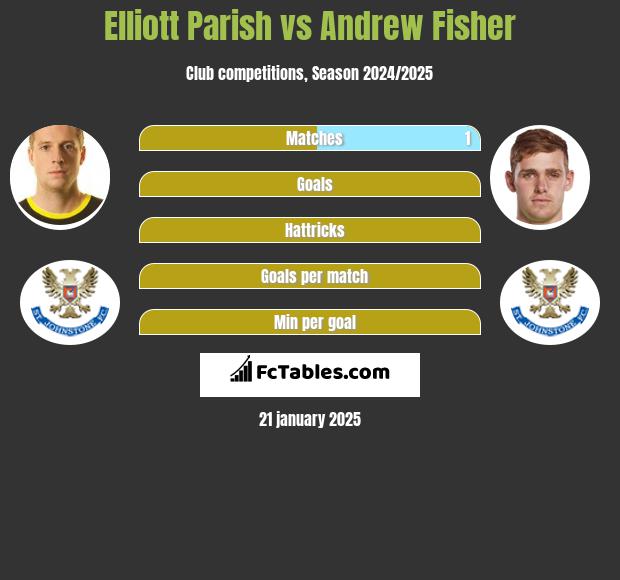 Elliott Parish vs Andrew Fisher h2h player stats