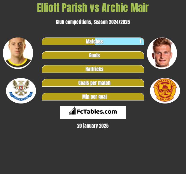 Elliott Parish vs Archie Mair h2h player stats