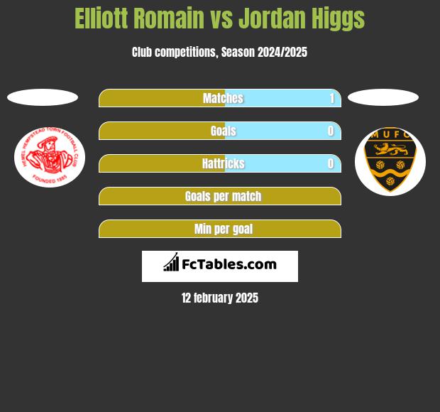 Elliott Romain vs Jordan Higgs h2h player stats