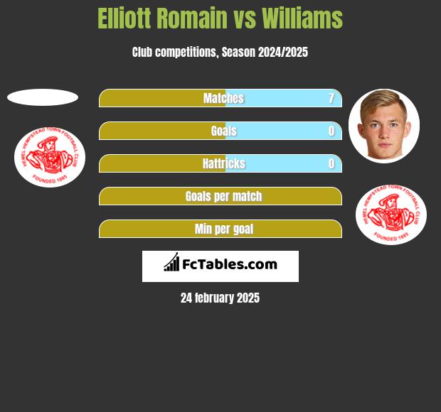 Elliott Romain vs Williams h2h player stats