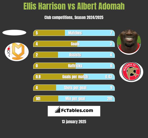 Ellis Harrison vs Albert Adomah h2h player stats