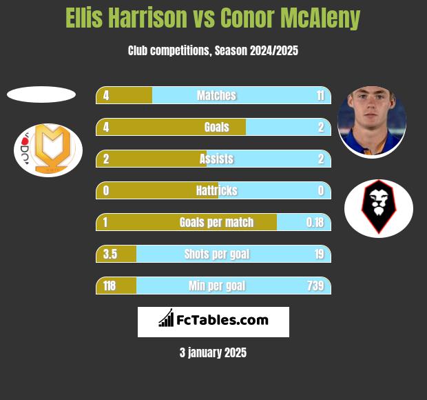 Ellis Harrison vs Conor McAleny h2h player stats