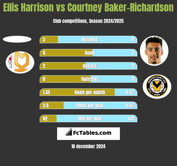 Ellis Harrison vs Courtney Baker-Richardson h2h player stats