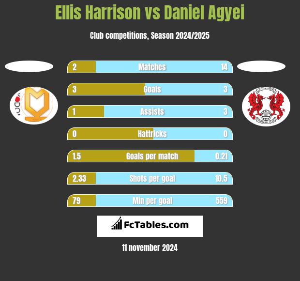 Ellis Harrison vs Daniel Agyei h2h player stats