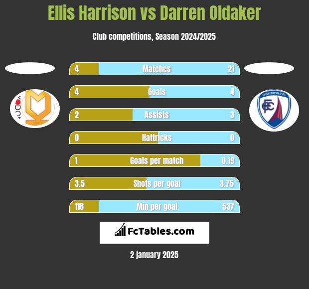 Ellis Harrison vs Darren Oldaker h2h player stats